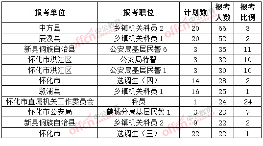 截至3月20日17時(shí)，2015年懷化公務(wù)員報(bào)名人數(shù)各職位排名