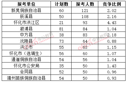 截至3月20日17時(shí)，2015年懷化公務(wù)員報(bào)名人數(shù)各招考單位排名