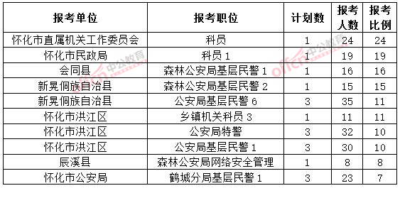 截至3月20日17時(shí)，2015年懷化公務(wù)員報(bào)名競爭比例各職位排名