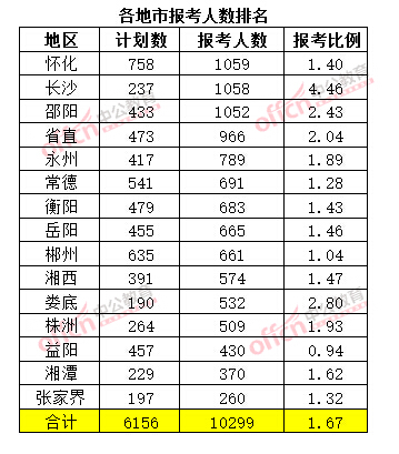 截至3月20日17時，2015年湖南公務(wù)員考試報考人數(shù)排名（各地市）