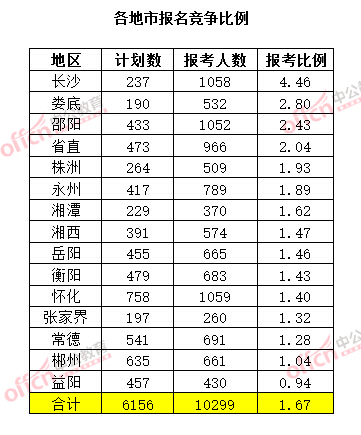 截至3月20日17時，2015年湖南公務(wù)員考試報名競爭比例（各地市）