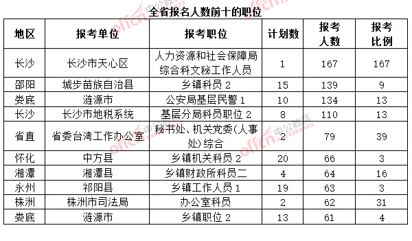 截至3月20日17時，2015年湖南省公務(wù)員考試報名人數(shù)前十的職位