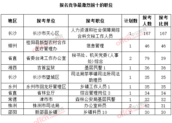 截至3月20日17時，2015年湖南公務(wù)員考試報名十大熱門職位.jpg