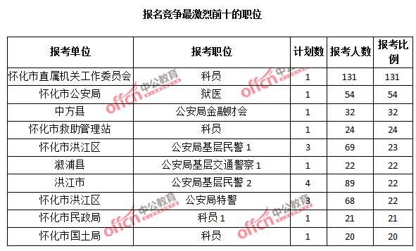 報(bào)名競(jìng)爭(zhēng)最激烈前十的職位