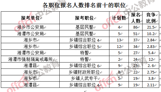 各職位報名人數排名前十的職位