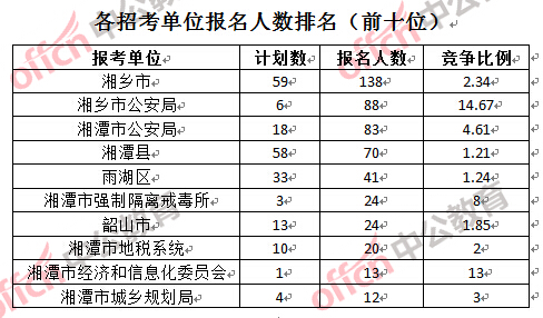 各招考單位報名人數排名（前十位）